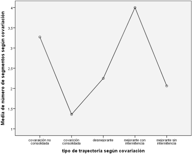 Promedio segmentos seg&uacute;n
covariaci&oacute;n