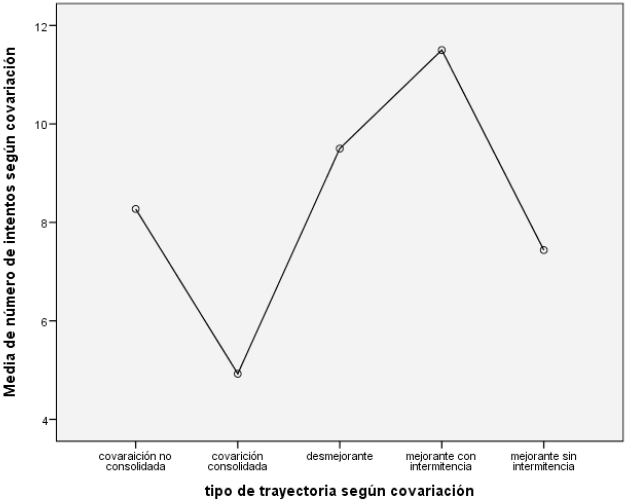 N&uacute;mero de intentos por
trayectoria seg&uacute;n covariaci&oacute;n