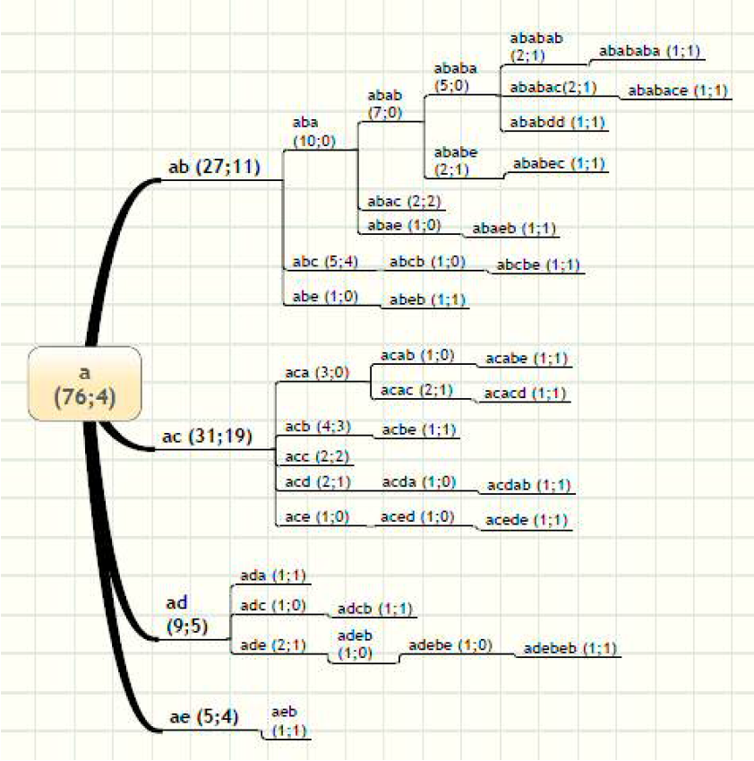 Mapa de
trayectos y trayectorias seg&uacute;n control y que inician con &ldquo;a&rdquo;