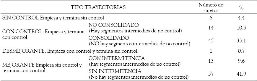 Cambio en las
trayectorias seg&uacute;n la dimensi&oacute;n control