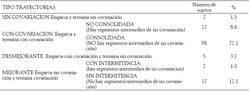 Cambio en las
trayectorias seg&uacute;n la dimensi&oacute;n covariaci&oacute;n