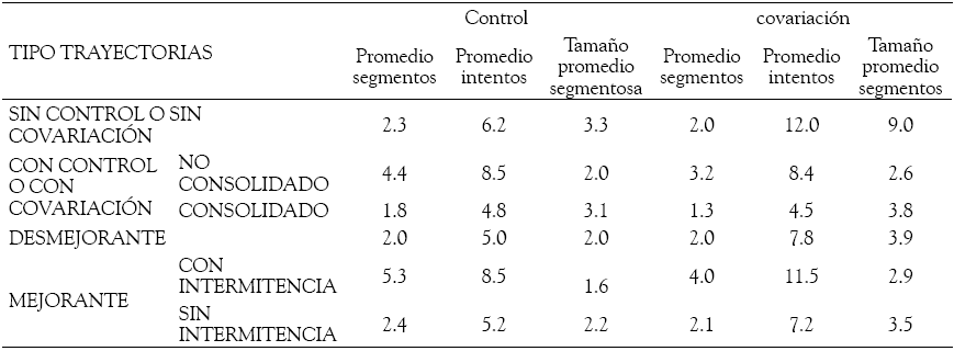 Promedio de segmentos, de
intentos y de tama&ntilde;o promedio de segmentos seg&uacute;n las dos dimensiones 