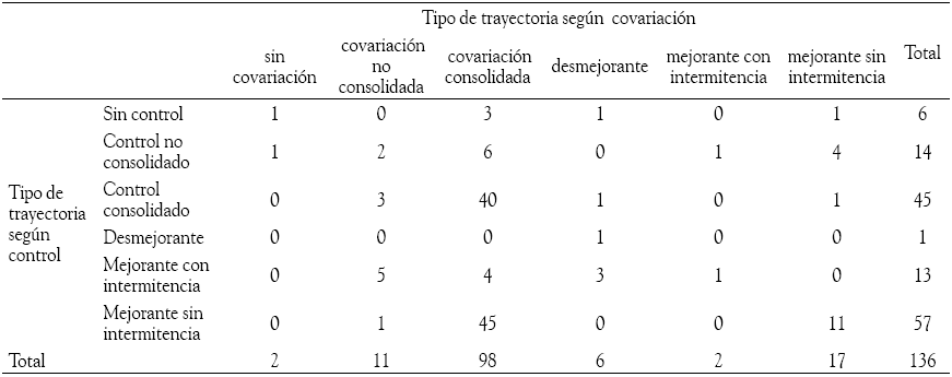 Tabla de contingencia
tipo de trayectoria seg&uacute;n control * tipo de trayectoria seg&uacute;n covariaci&oacute;n 