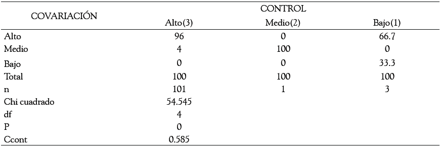 χ2 chi-cuadrado covariaci&oacute;n por
control