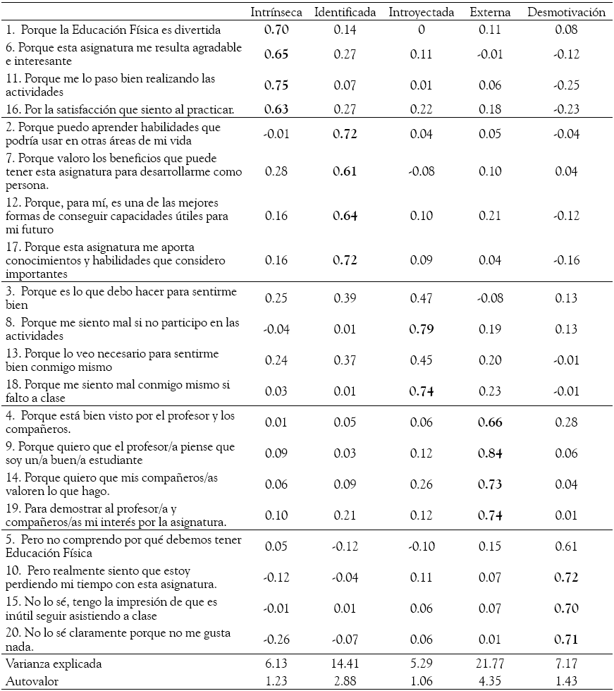 An&aacute;lisis
factorial exploratorio y validez convergente