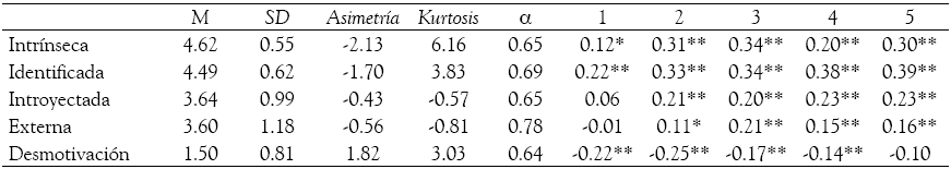 Estad&iacute;sticos
descriptivos, normalidad, consistencia interna y validez nomol&oacute;gica
