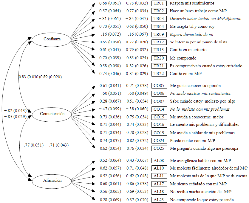 Soluci&oacute;n con cargas
factoriales y correlaciones factoriales estandarizadas (y error est&aacute;ndar) del
modelo para la madre (izquierda) y el padre (derecha) (en cursiva, &iacute;tems
inversos)