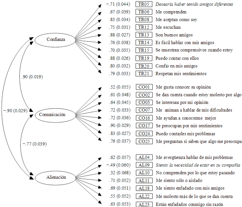 Soluci&oacute;n con cargas
factoriales y correlaciones factoriales estandarizadas (y error est&aacute;ndar) del
modelo para los pares (en cursiva, &iacute;tems inversos)