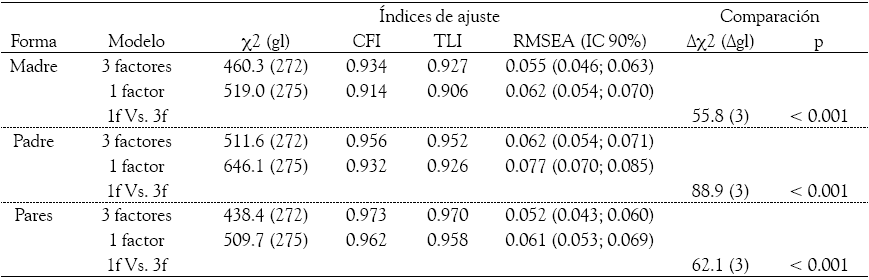 Resultados del an&aacute;lisis
factorial confirmatorio de las tres versiones del IPPA: madre-padre-pares