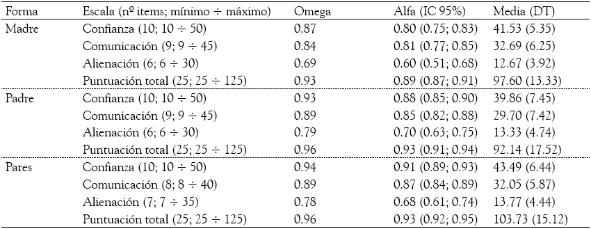 Coeficientes de
fiabilidad de consistencia interna, media, desviaci&oacute;n t&iacute;pica y rango de las puntuaciones
de cada escala para las formas Madre-Padre-Pares