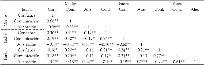 Correlaciones entre las
puntuaciones directas de las escalas de las tres formas del IPPA:
Madre-Padre-Pares
