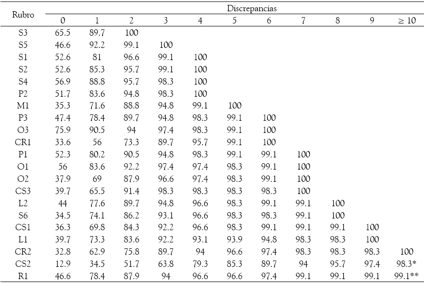 Porcentajes de acuerdo
absoluto entre calificadoras