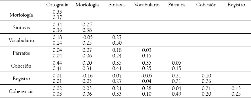 Coeficientes de
correlación de Spearman