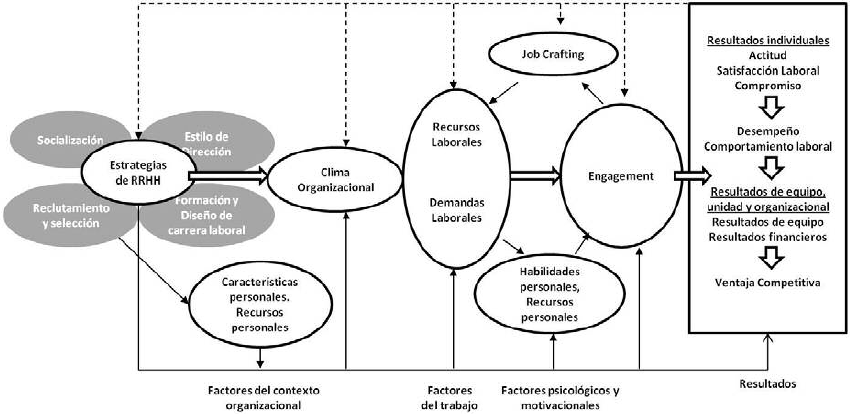 Modelo integrado de RRHH
basado en Engagement