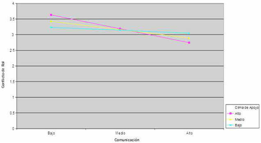 Efectos de modulaci&oacute;n
del clima de apoyo sobre la relaci&oacute;n entre comunicaci&oacute;n de funciones directivas
y conflicto de rol