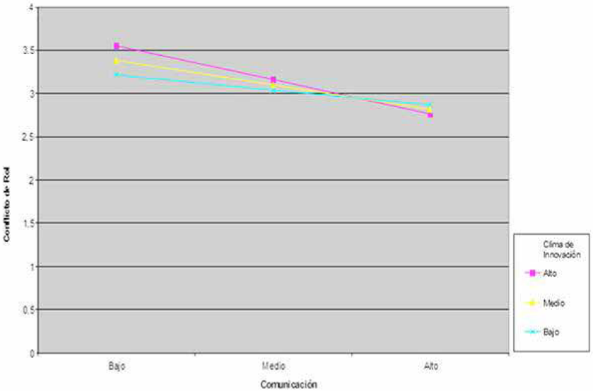 Efectos de modulaci&oacute;n
del clima de innovaci&oacute;n sobre la relaci&oacute;n entre comunicaci&oacute;n de funciones
directivas y conflicto de rol
