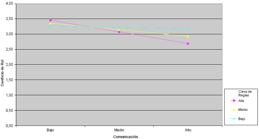 Efectos de modulaci&oacute;n
del clima de orientaci&oacute;n a reglas sobre la relaci&oacute;n entre comunicaci&oacute;n de
funciones directivas y conflicto de rol