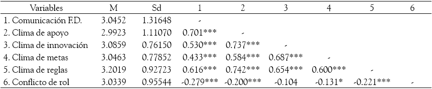 Descriptivos y
correlaciones