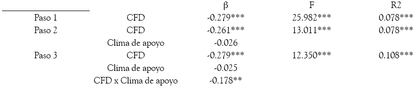 Efectos de moderaci&oacute;n del
Clima de apoyo sobre la relaci&oacute;n entre comunicaci&oacute;n de funciones directivas y
conflicto de rol