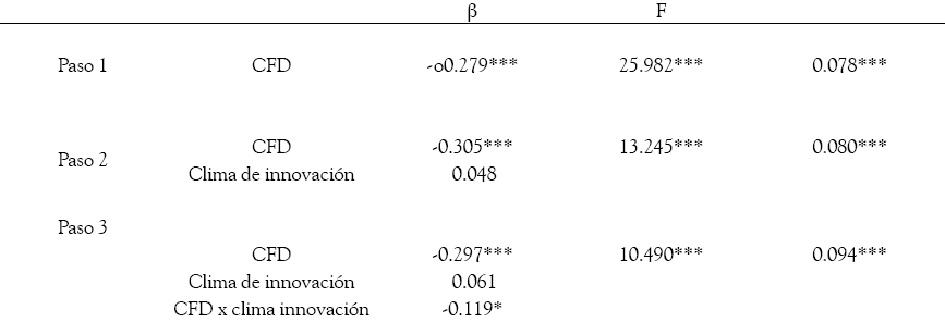 Efectos de moderaci&oacute;n del
clima de innovaci&oacute;n sobre la relaci&oacute;n entre comunicaci&oacute;n de funciones
directivas y conflicto de rol