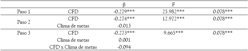 Efectos de moderaci&oacute;n del
clima de orientaci&oacute;n a metas sobre la relaci&oacute;n entre comunicaci&oacute;n de funciones
directivas y conflicto de rol