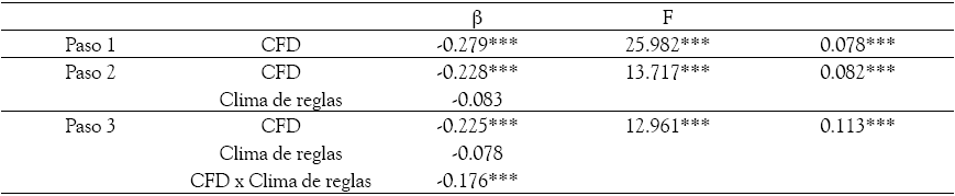 Efectos de moderaci&oacute;n del
clima de orientaci&oacute;n a reglas sobre la relaci&oacute;n entre comunicaci&oacute;n de funciones
directivas y conflicto de rol