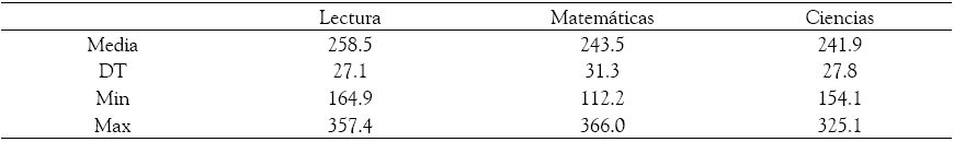 Principales
estad&iacute;sticos de las pruebas SIMCE 