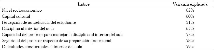 &Iacute;ndices
construidos para la investigaci&oacute;n y su varianza explicada 