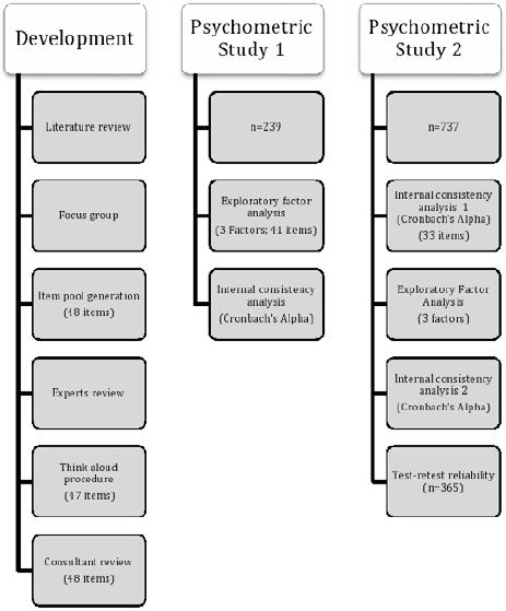 Development
and psychometric studies of the MHLq 