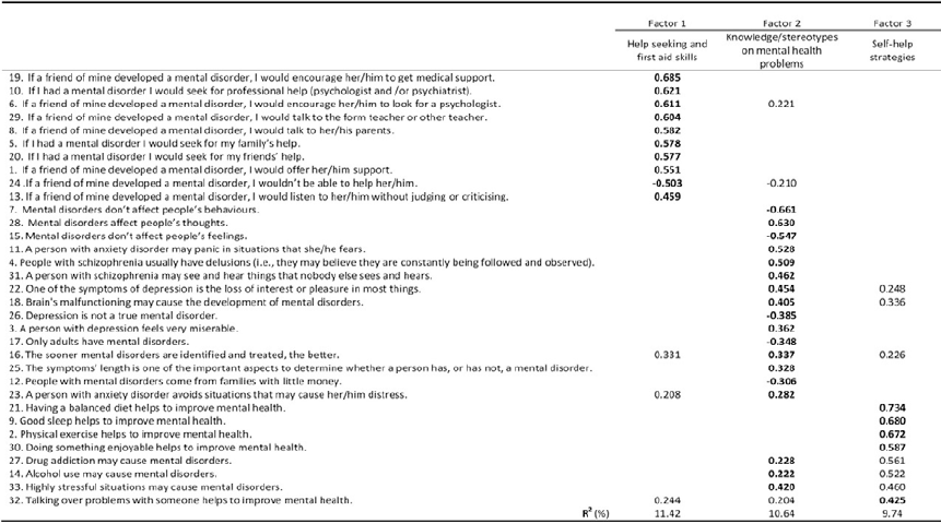 Exploratory
Factor Analysis of the MHLq - item description and factor loadings 