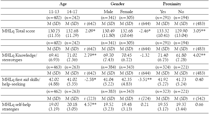 Differences
in mental health literacy between groups based on age, gender, and proximity
with mental health problems 