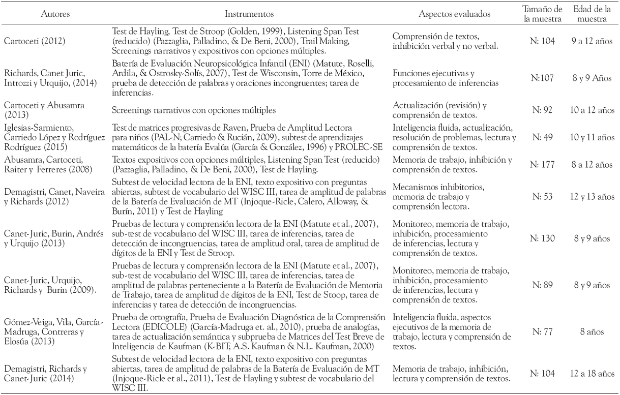 Caracter&iacute;sticas
de los estudios incluidos 