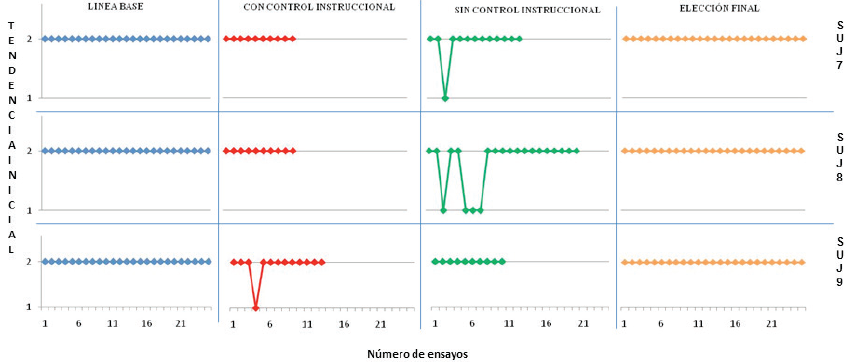Grupo con tendencia
inicial a “seguir las instrucciones”