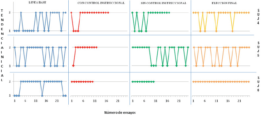 Grupo con tendencia
inicial “mixta”. Grupo con tendencia inicial a “seguir las instrucciones”