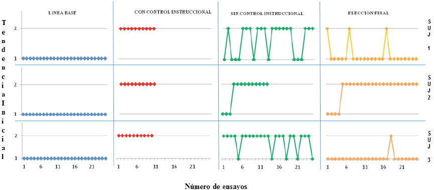 Grupo con tendencia
inicial “contrario a las instrucciones”
