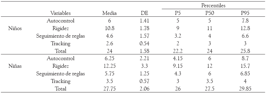 Puntajes de media, desviación
estándar y percentiles obtenidos por el grupo en cada escala y diferenciados
según si son niños o niñas