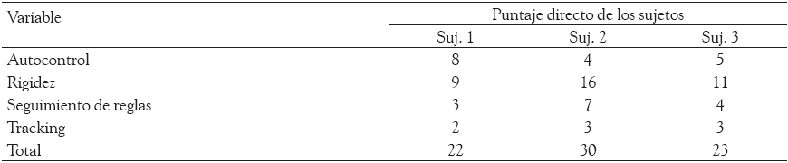 Puntajes
directos del grupo con tendencia “contrario a las instrucciones”