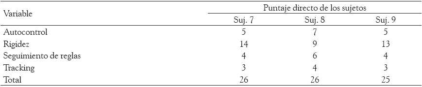 Puntajes
directos del grupo con “tendencia a seguir instrucciones”