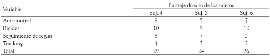 Puntajes
directos del grupo con “tendencia mixta”