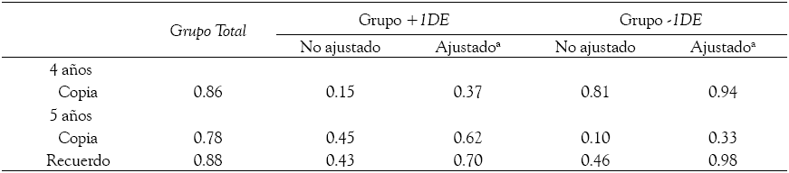 Resultados
del acuerdo intercalificadores (ICC, modelo 2) en la
muestra total y en dos grupos de rendimiento 