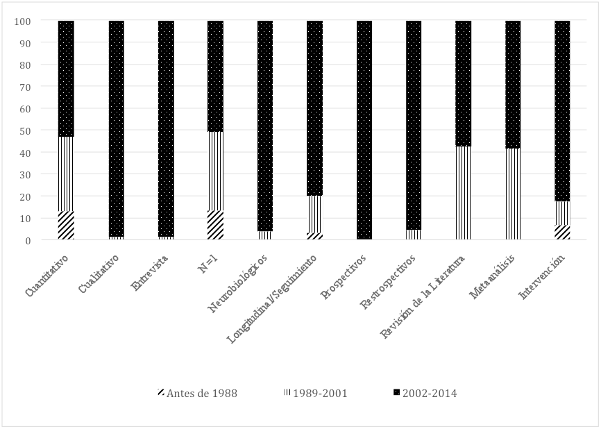 Evoluci&oacute;n de la
metodolog&iacute;a de estudio de la dislexia en adultos