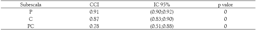 Resultados
de confiabilidad del Stroop mediante test-retest