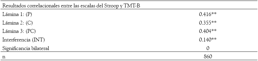 Resultados
correlacionales entre las escalas del Stroop y TMT-B