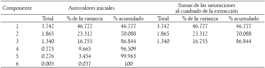 Varianza
total explicada por los tres componentes del ACP