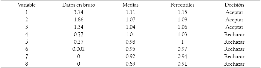 Valores
propios de los datos reales, medias y percentiles de los valores propios simulados