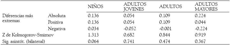 Pruebas de
normalidad para la subprueba P en los diversos grupos
etarios