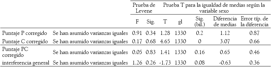 Prueba de
homogeneidad de varianzas y prueba T entre hombres y mujeres para diferencia de
medias