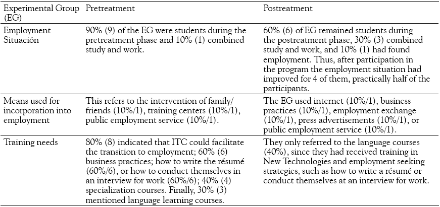 Results of the Scores of
Knowledge and Strategies for Seeking Employment of the Experimental Group