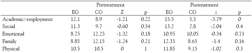 Differences
in self-concept between the experimental group and the control group