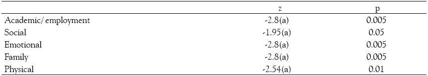 Results of Wilcoxon test
for Self-concept